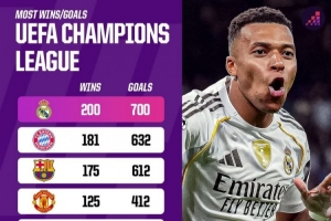 歐冠之王！皇馬歐冠200場勝場和700個(gè)進(jìn)球居首，力壓拜仁、巴薩