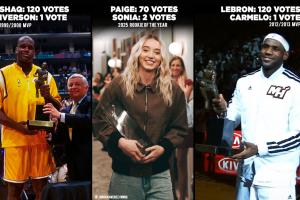 和詹姆斯奧尼爾并列！美媒：佩奇加入了“險些全票”俱樂部