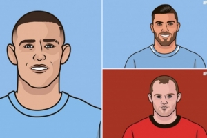 福登英超曼市德比打進7球，僅次于魯尼的9球和阿圭羅的8球