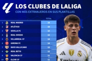 西甲俱樂部外籍球員數(shù)量排行：皇馬18人最多，畢巴僅3人最少