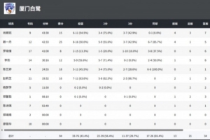 全國女籃錦標賽｜有驚無險！廈門白鷺加時拿下贛州贛星