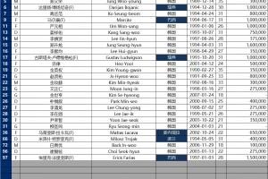 蔚山HD亞冠精英聯賽名單：馬爾康領銜6外援，趙賢祐、金英權入選
