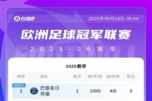 歐冠聯賽階段最新積分榜：巴黎4球大勝登頂，利物浦絕殺拿下3分