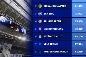 新賽季歐冠10大容量最大球場：伯納烏83186人居首