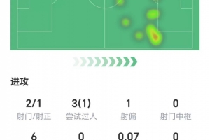 出戰(zhàn)58分鐘，伊薩克數(shù)據(jù)：兩射1正，1次關(guān)鍵傳球，6次丟失球權(quán)