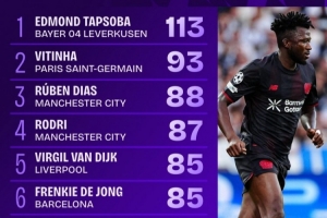 塔普索巴完成113次傳球，是本輪歐冠唯一傳球次數100+的球員