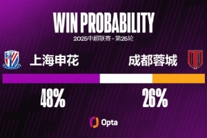 上海申花自8月以來6場比賽僅1勝，期間有10粒失球比此前11場還多
