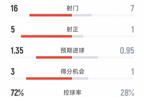 皇馬2-0西班牙人全場數據：射門16-8，射正5-1，得分機會3-1
