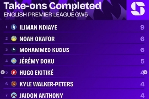 英超第5輪過人榜：恩迪亞耶9次最多，奧卡福、庫杜斯各6次第二