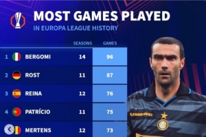 歐聯球員出場數據：貝爾戈米96場成出場王，雷納、曾加前十