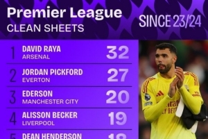 英超23/24賽季以來門將零封榜：拉亞32場第一，皮克福德27場第二