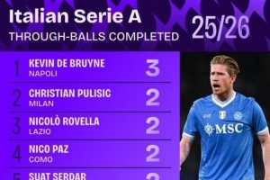 誰最會“塞”？五大聯賽自18/19賽季以來直塞榜：梅西83次第一