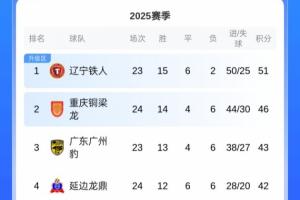 中甲積分榜：銅梁龍3連敗先賽只領(lǐng)先3分，廣州豹本輪對陣嘉定匯龍