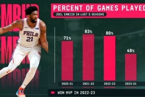 MVP到“缺席王”？22-23賽季后恩比德出勤斷崖式下跌 上賽季僅23%