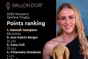 絕對統治力！女足雅辛獎投票詳情：漢普頓88分斷層第一，領先62分