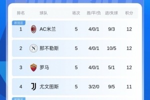 十人仍取勝！意甲積分：米蘭四連勝登頂！與那不勒斯羅馬同分