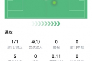 傳射建功！普利西奇數據：1射1正，兩次關鍵傳球，獲評8.4分