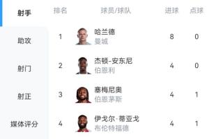 英超射手榜：哈蘭德6輪8球領跑！塞梅尼奧4球埃基蒂克約克雷斯3球