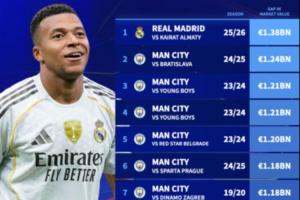 13.8億歐！皇馬vs凱拉特創(chuàng)歐冠最大身價差比賽，其余9席均為曼城