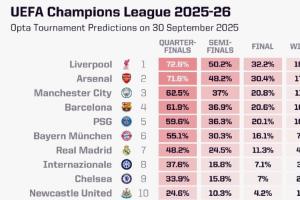 opta最新歐冠奪冠概率：利物浦18%第一，阿森納17%第二，皇馬第七