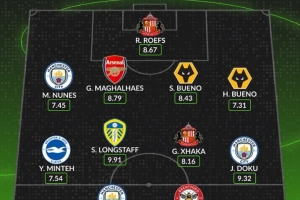 Whoscored評本輪英超最佳陣：哈蘭德領銜、加布里埃爾、扎卡在列