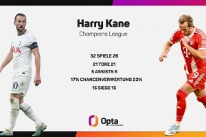 凱恩為拜仁出戰26場歐冠打入21球，追平熱刺效力期間32場歐冠進球