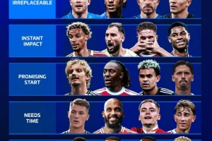 德轉(zhuǎn)為本賽季新援表現(xiàn)評級 ：德布勞內(nèi)、格拉利什、佩德羅最出色