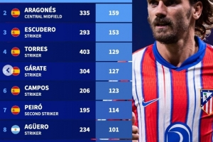 馬競隊史射手榜：格列茲曼200球居首，托雷斯、阿圭羅在列