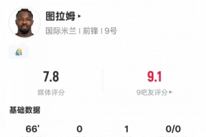 圖拉姆本場數據：1助攻3關鍵傳球1過人成功3爭頂成功，評分7.8