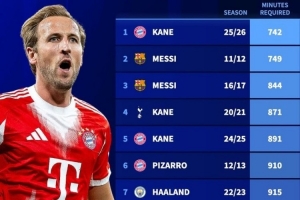 凱恩新賽季開局742分鐘造20球，刷新梅西紀錄成為歷史最快