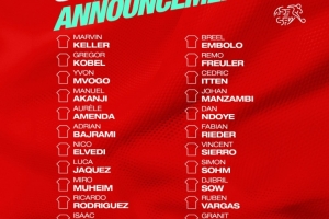 瑞士10月世預(yù)賽名單：科貝爾、扎卡、阿坎吉、恩博洛在列