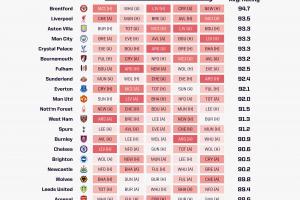 ??Opta解析英超未來5輪難度：阿森納最輕松，利物浦難度第二高