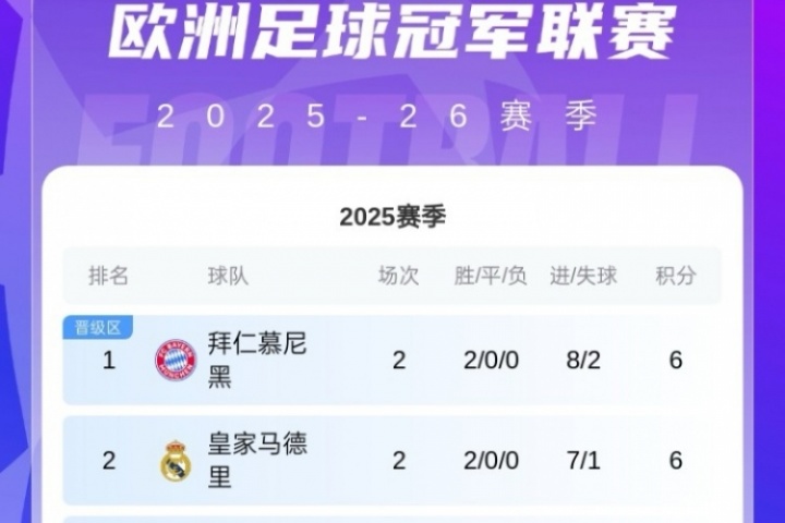 歐冠積分榜：共6隊兩連勝拿6分！拜仁領跑，巴薩紅軍藍軍16-18名