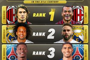 外媒評最強雙邊衛！詹?。赫搶嵙Φ谝唤M太強，歐冠榮譽第二組最多