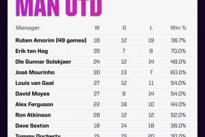 阿莫林5位前任的50場里程碑均不勝，黑貓近31次做客曼聯僅贏1場