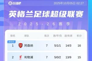 英超積分榜：槍手登頂，利物浦連續(xù)2輪遭絕殺排第2，切爾西升第6