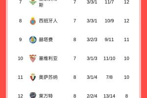 西甲積分榜：皇馬先賽暫2分優(yōu)勢(shì)登頂，巴薩今晚客戰(zhàn)塞維