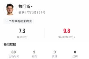 真穩(wěn)啊！拉門斯曼聯(lián)首秀零封獲吧友9.8高分，撲救+摘高球樣樣都有