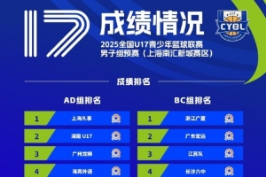 16支球隊成功晉級全國U17青少年籃球聯賽男子組決賽階段