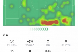 馬斯坦托諾本場數據：3次射門0射正，17次對抗8次成功，獲評6.7分