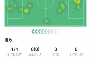 哈蘭德全場數據：僅1次射門就取得進球，獲評7.5分