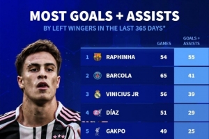 五大聯(lián)賽左邊鋒近一年參與進球：拉菲尼亞55球最多，伊爾迪茲第六