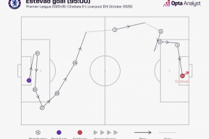 流暢！10名切爾西球員參與埃斯特旺的絕殺進球，過程用時28秒