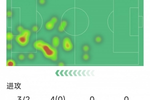 拉什福德本場數據：1粒進球，3射2正，3次關鍵傳球，1次失良機