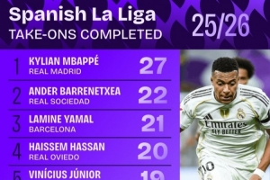 西甲過人次數(shù)排行：姆巴佩27次居首 亞馬爾第三、維尼修斯第五