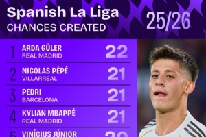 西甲創(chuàng)造機會次數(shù)排行：居勒爾22次居首 佩德里、姆巴佩并列第二