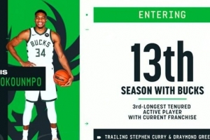 可能離隊？十三載忠誠堅守！字母哥效力雄鹿時長現(xiàn)役第3僅次庫追