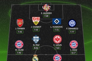 WhoScored本賽季至今五大聯賽最佳陣：姆巴佩、凱恩、迪亞斯在列