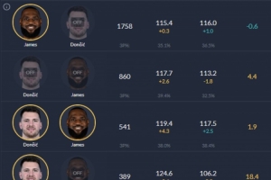 沒老詹沒問題？上賽季東詹同場(chǎng)湖人凈效率+1.9 東獨(dú)自帶隊(duì)+18.4