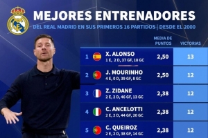 2000年以來(lái)執(zhí)教皇馬前16場(chǎng)勝場(chǎng)：阿隆索13勝最多，穆帥、齊祖12勝